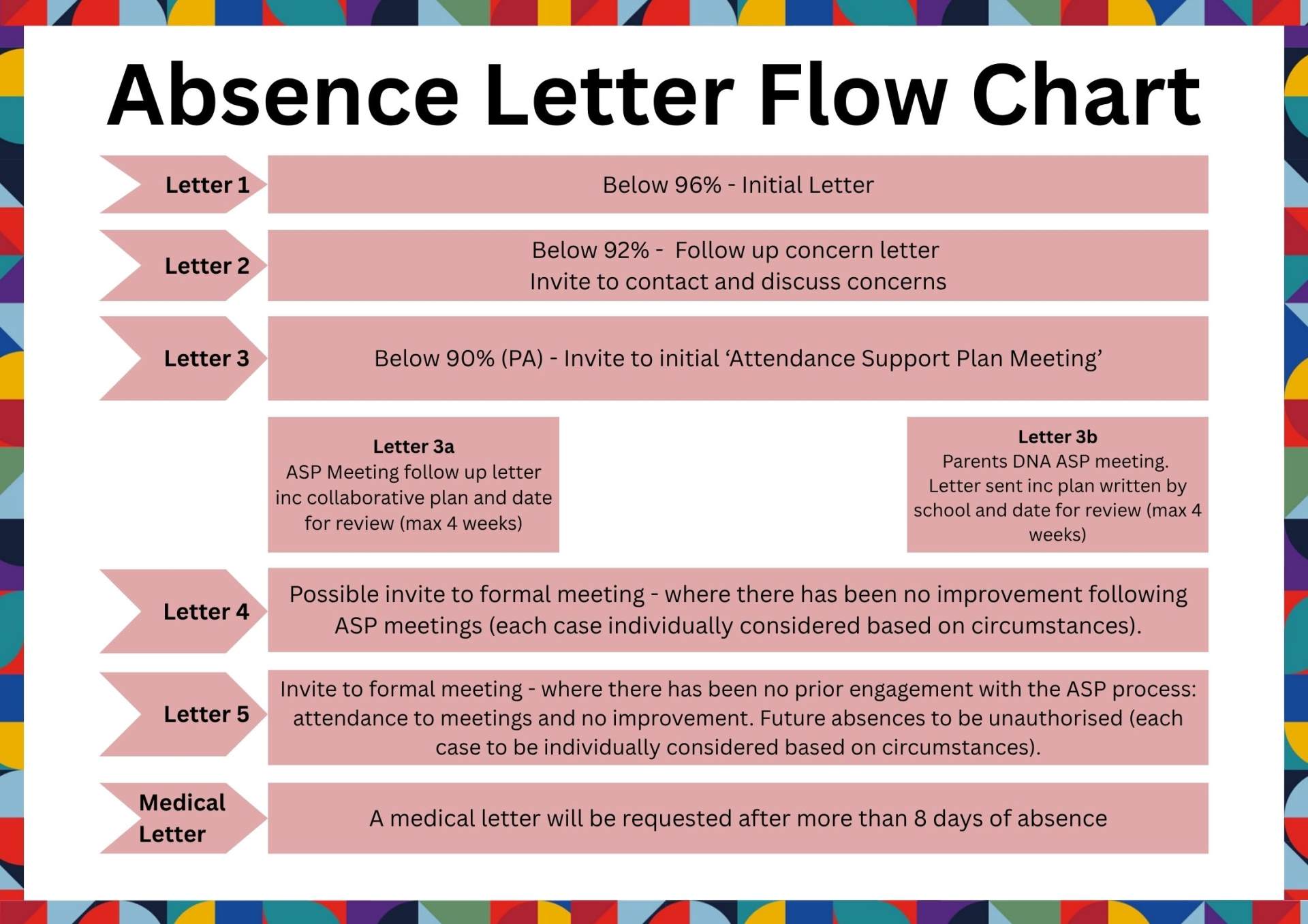 Absence Letter Flow Chart
